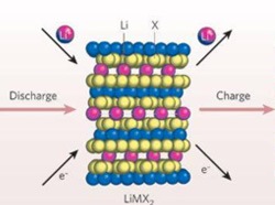 Batteries, supercapacitors, fuel cells